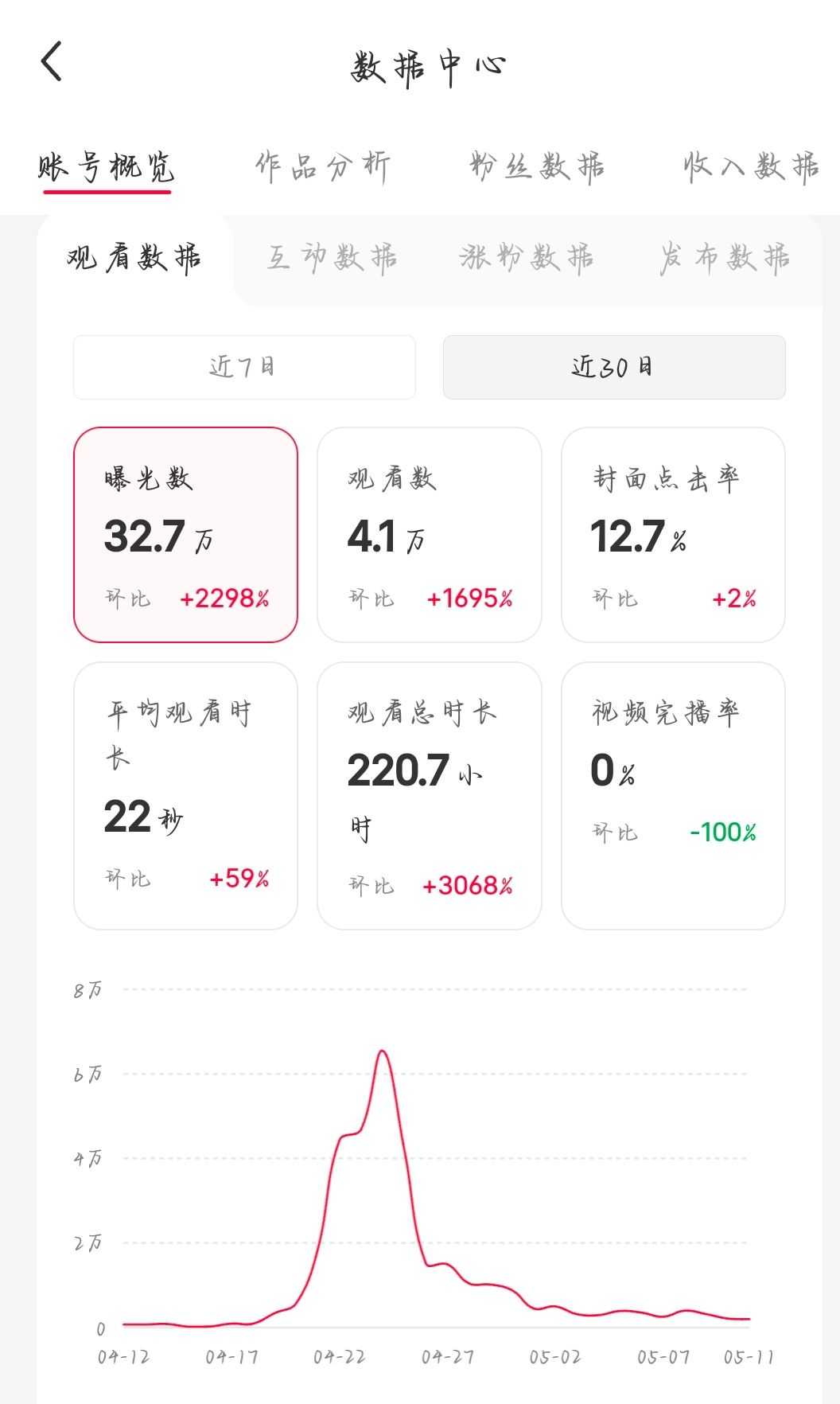 小红书 AI IP 流量数据